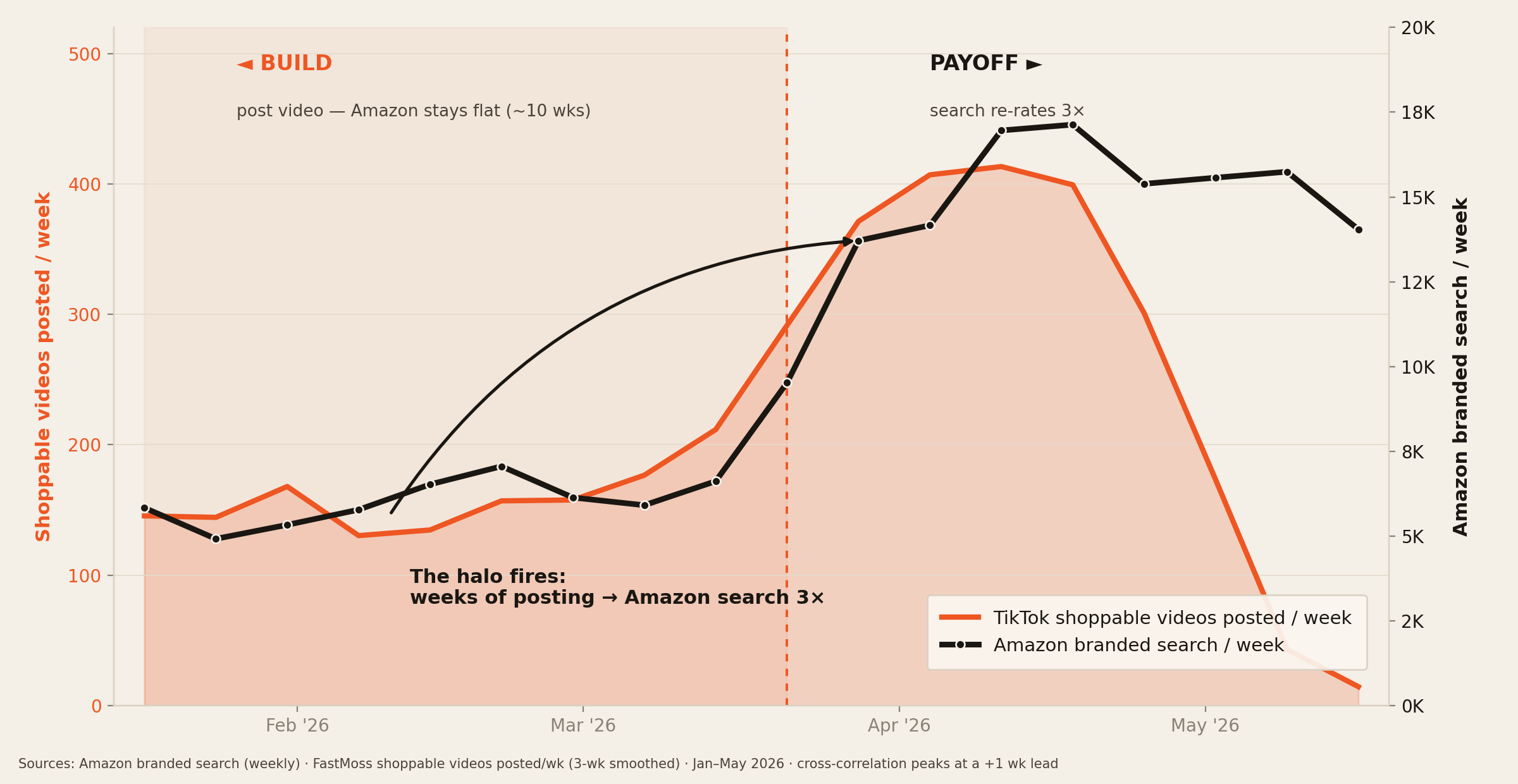 Chart: TikTok shoppable videos posted per week vs Amazon branded search, showing search re-rating 3x after a build period